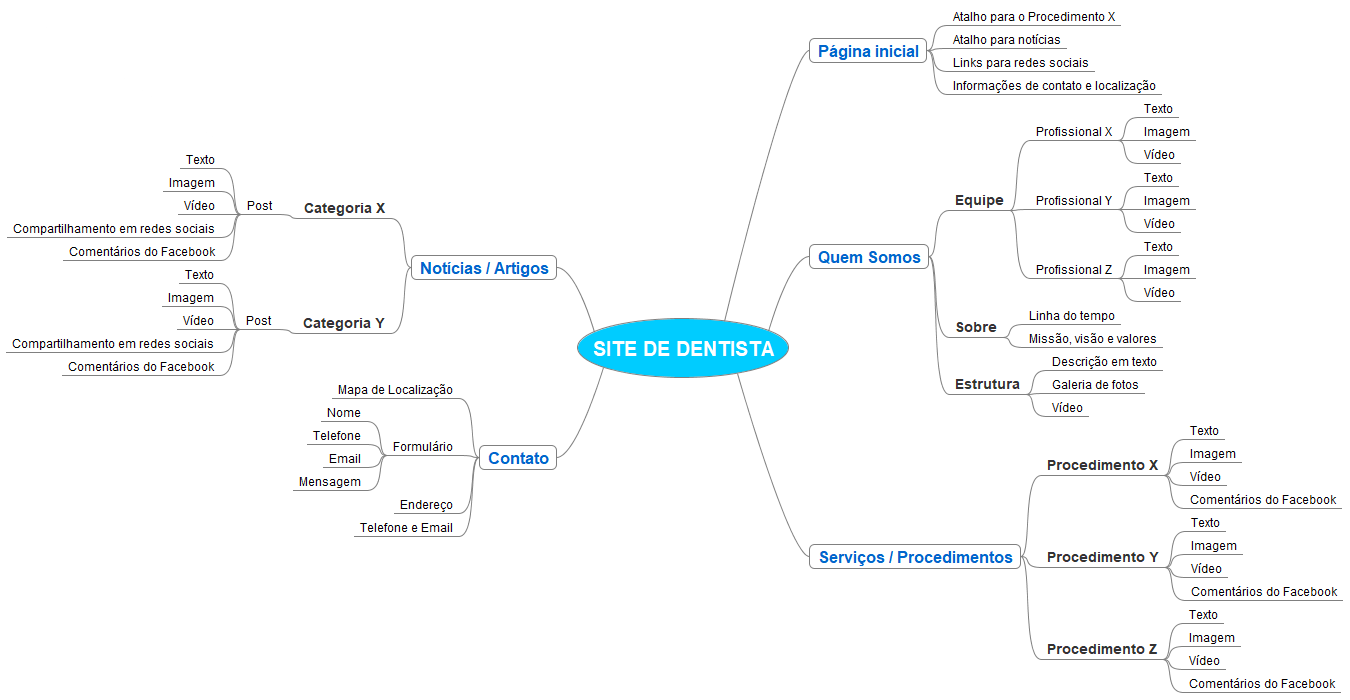 Mapa mental de exemplo de um site de Dentista